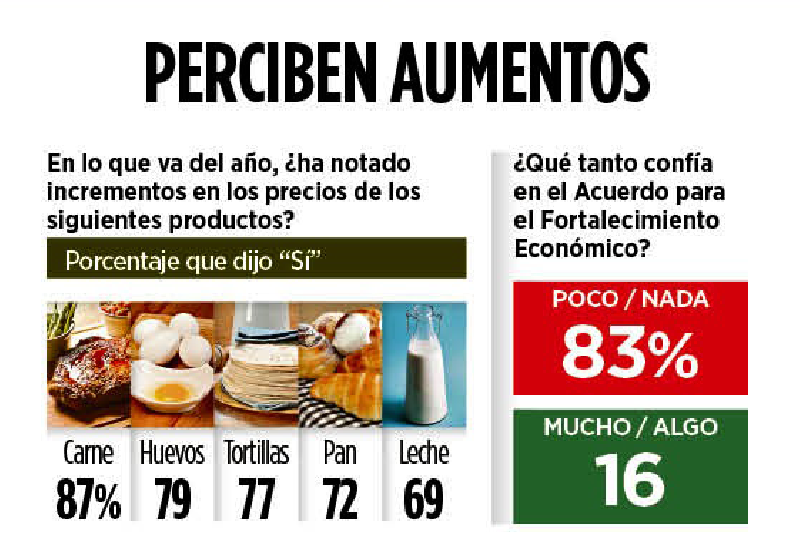 Al menos 2 de cada 3 ciudadanos nota incrementos en productos