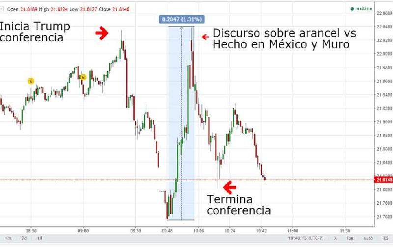Trump impulsa récord del dólar durante conferencia