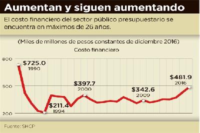 Agrava su costo la deuda pública de México