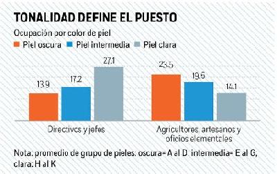 Según Inegi, color de piel influye en empleo y salario