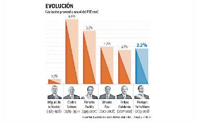 Supera Peña Nieto a Calderón en crecimiento económico