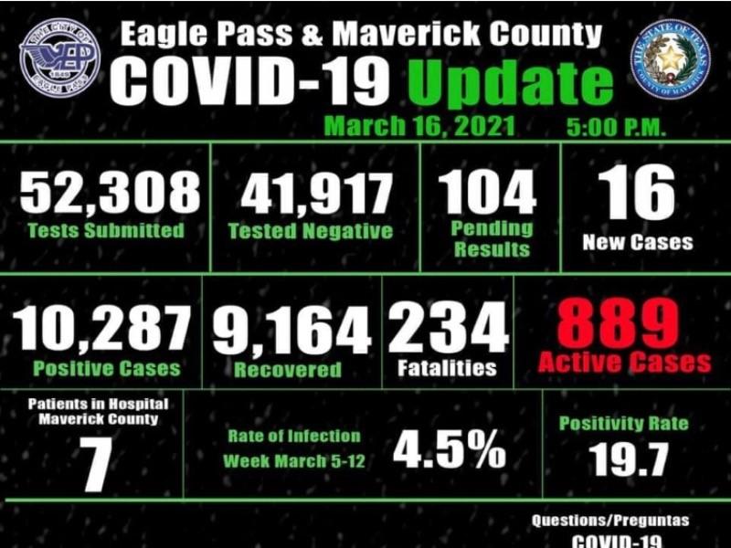 Se Eleva A La Cifra De Muertos Por Covid En Eagle Pass Suman