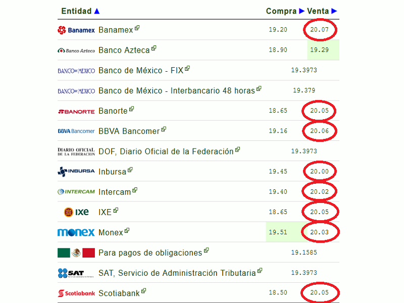 D&oacute;lar interbancario alcanz&oacute; los 20 pesos tras llegada del coronavirus a M&eacute;xico