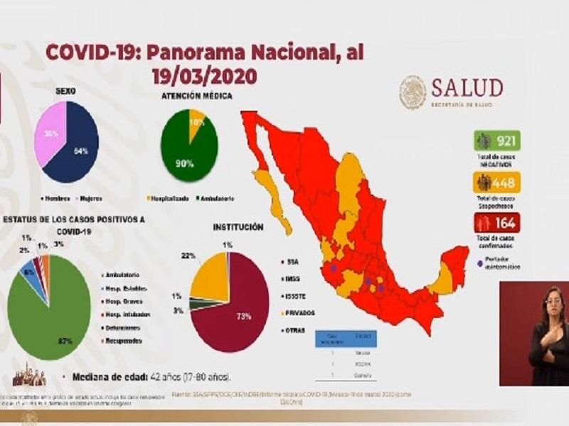 Llega México a 164 casos positivos de COVID-19; hay 488 sospechosos (video)