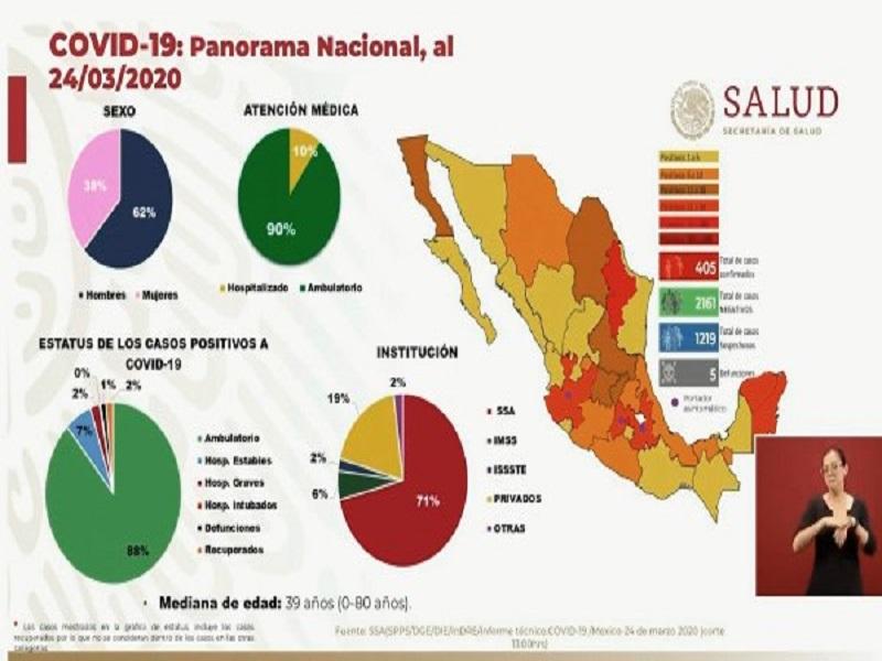 Van 5 muertes y 405 casos positivos de COVID-19 en M&eacute;xico, hay 1219 sospechosos