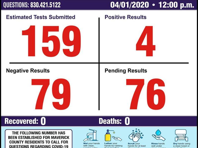Suben a 4 los casos positivos de coronavirus en Eagle Pass, hay 76 sospechosos