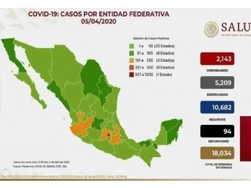 Han muerto 94 por COVID-19 en M&eacute;xico, suman 2 mil 143 contagios