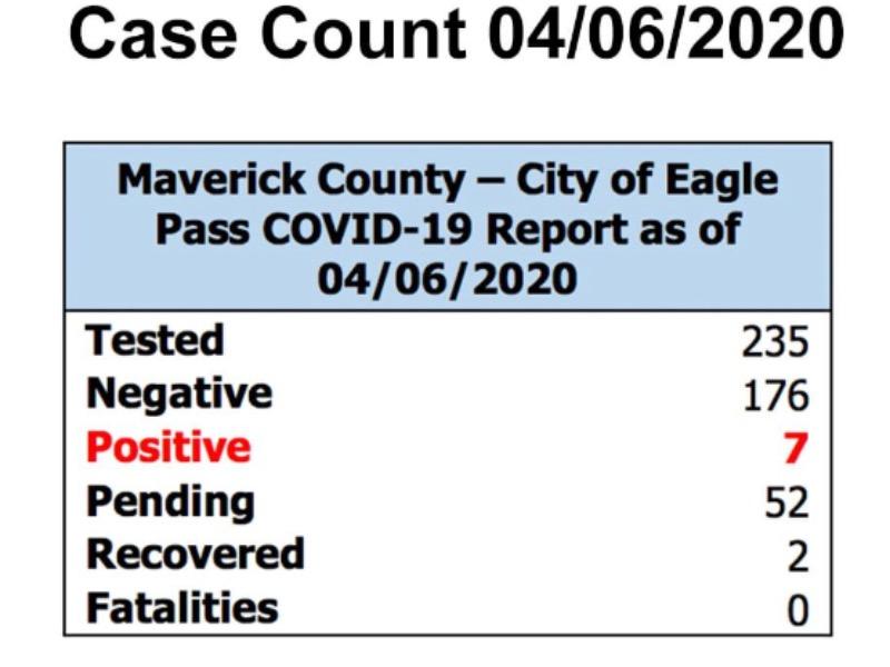 No hay nuevos casos de coronavirus en Eagle Pass, siguen 7