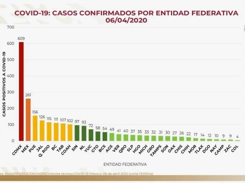 Han muerto 125 personas por COVID-19 en M&eacute;xico, hay 2 mil 439 confirmados