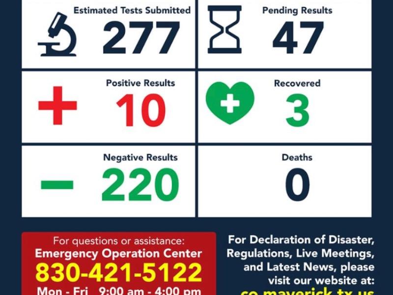 Confirman el d&eacute;cimo caso de coronavirus en Eagle Pass
