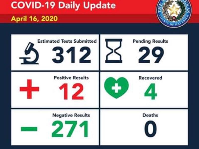 Suman 12 casos positivos de coronavirus en Eagle Pass, 4 se han recuperado