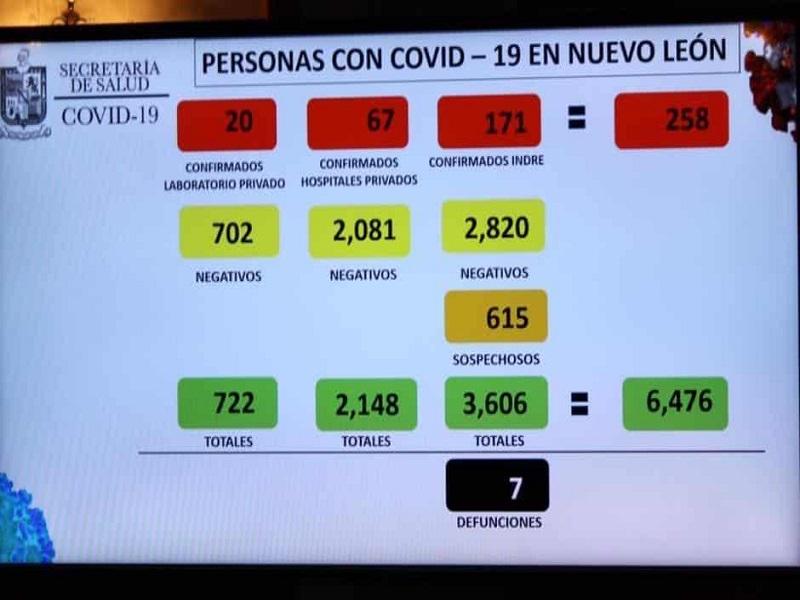 Logr&oacute; Nuevo Le&oacute;n aplanar curva de contagios de COVID-19, van 258 casos positivos: Salud