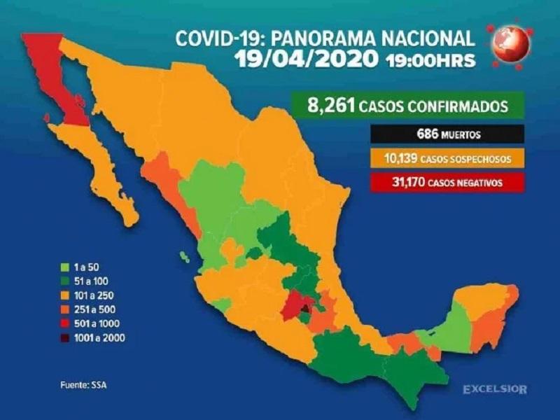 Hay 8 mil 261 casos positivos y 686 muertes por Covid-19 en M&eacute;xico
