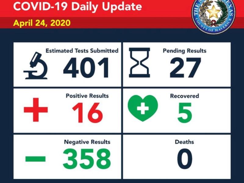 Confirman el caso 16 de coronavirus en Eagle Pass, hay 27 sospechosos