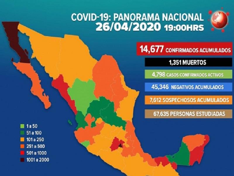 Suma M&eacute;xico 14 mil 677 casos de COVID-19