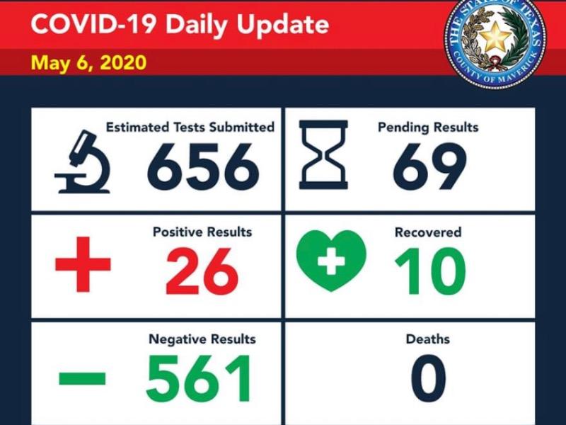 No hay nuevos casos positivos de coronavirus en Eagle Pass, la cifra sigue en 26