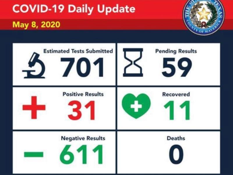 Reporta Eagle Pass 5 nuevos casos de coronavirus, suman 31; dos no localizados