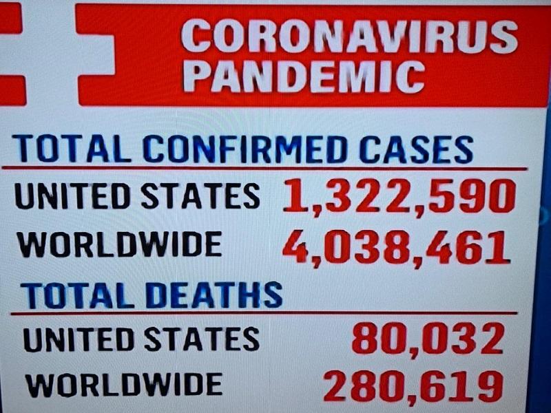 Supera EU 1.3 millones de contagios y 80 mil fallecidos por COVID-19