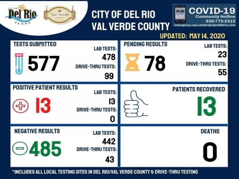 Se recuperan todos los pacientes con COVID 19 en Del Rio