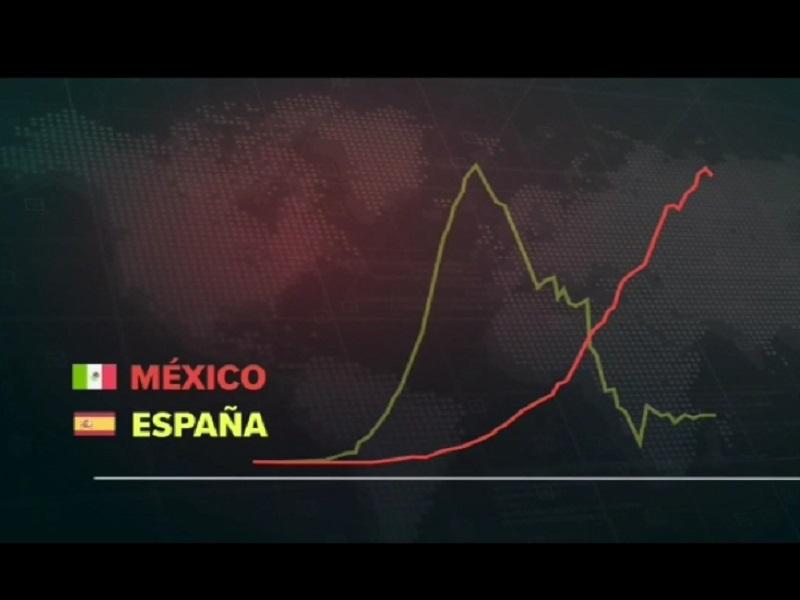 Lejos M&eacute;xico de aplanar la curva de contagios de COVID-19, como lo hicieron algunos pa&iacute;ses de Europa (VIDEO)