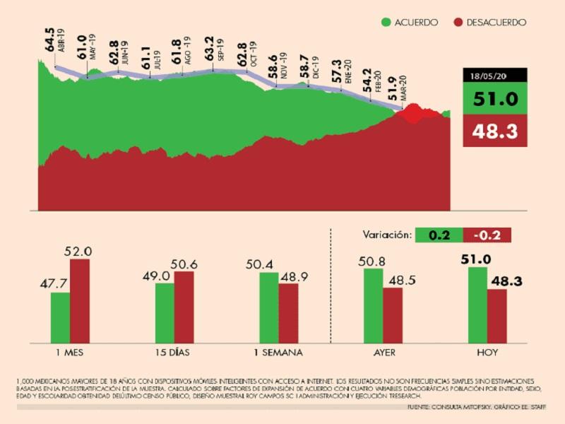 Mejora aprobación de AMLO al 51% al reinicio de actividad económica en México