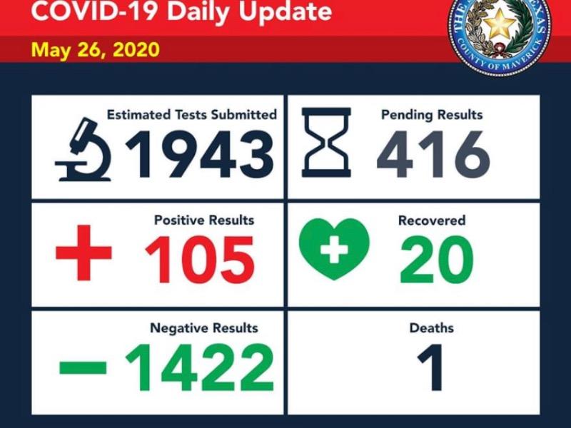 Llega Eagle Pass a 105 casos positivos de coronavirus, 3 en las &uacute;ltimas 24 horas
