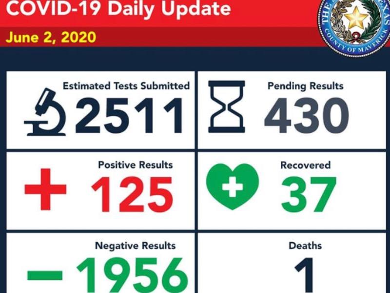 Confirma Eagle Pass tres nuevos contagios de coronavirus; van 125