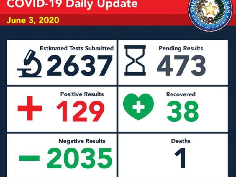 Eagle Pass reporta cuatro nuevos contagios de COVID-19; suma 129
