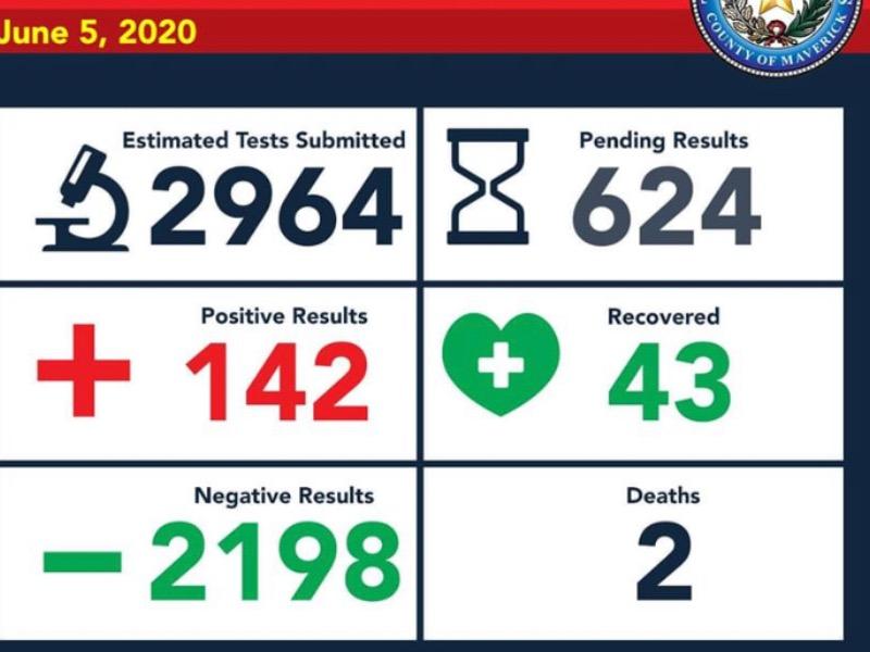 Avanza el coronavirus en Eagle Pass, reportan otros 9 casos; suman 142