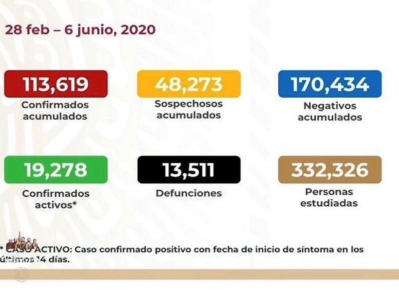 Registra M&eacute;xico m&aacute;s de 113 mil casos de COVID-19 y 13 mil 511 muertes