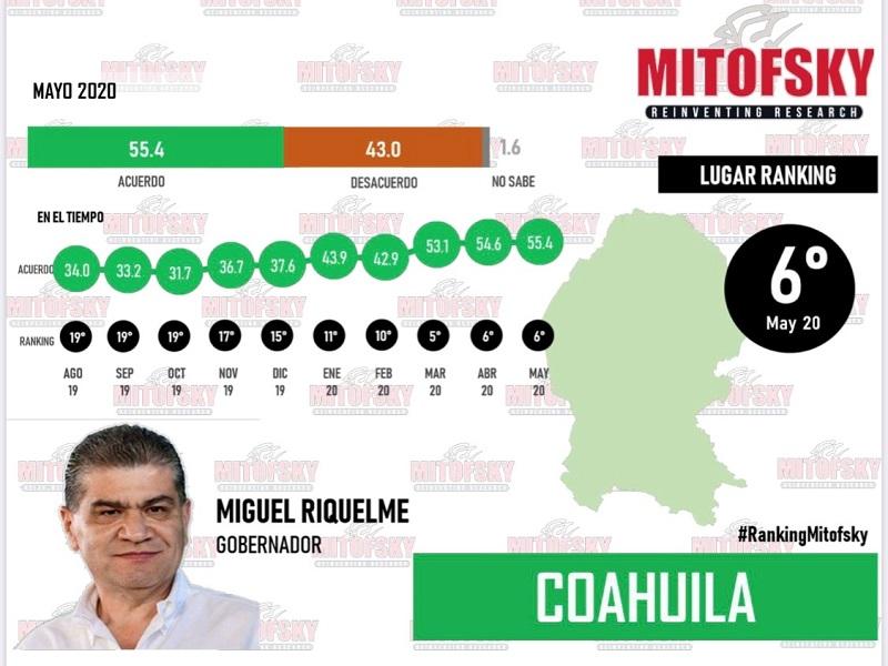 MARS el sexto gobernador mejor evaluado; Yucatán y Sinaloa los primeros: Mitofsky