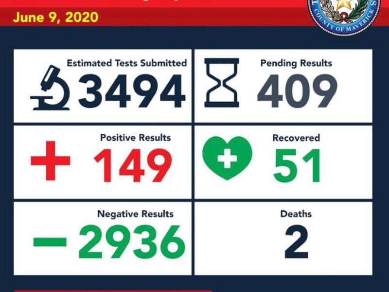 Hay tres nuevos casos de coronavirus en Eagle Pass, van 149