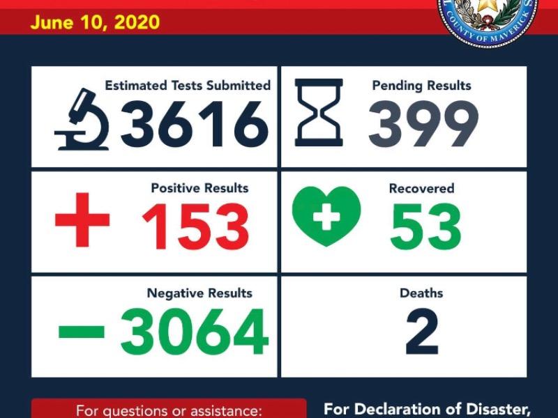 Aumentan a 153 los casos positivos de coronavirus en Eagle Pass