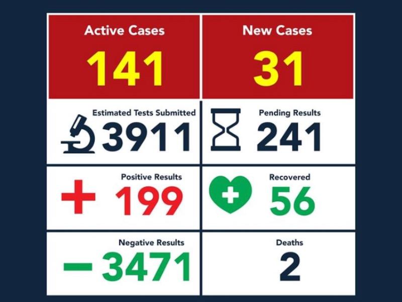 Se disparan contagios de coronavirus durante el fin de semana en Eagle Pass, suman 199