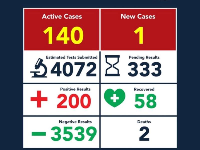 Alcanza Eagle Pass los 200 contagios de coronavirus, casi el doble que Piedras Negras