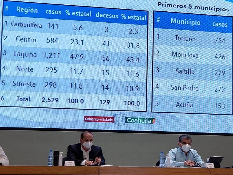Indicadores de contagios y desempleo ubican a la regi&oacute;n norte como una de las menos afectadas por la pandemia: MARS (video)