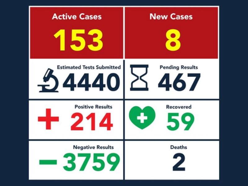 Con 8 nuevos casos, Eagle Pass llega a 214 contagios de coronavirus