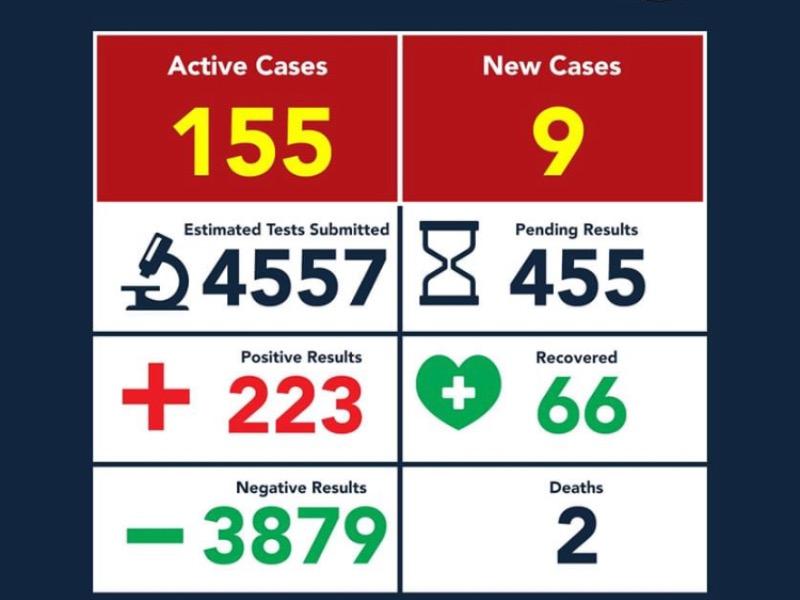 Suma Eagle Pass otros 9 contagios de coronavirus, ya son 223