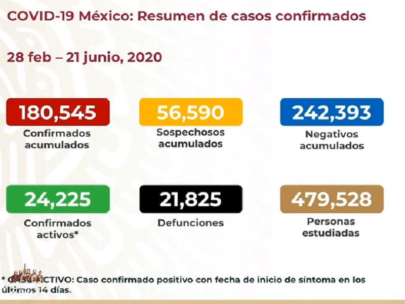 M&eacute;xico reporta m&aacute;s de 21 mil fallecidos por Covid; hay 180 mil 545 casos