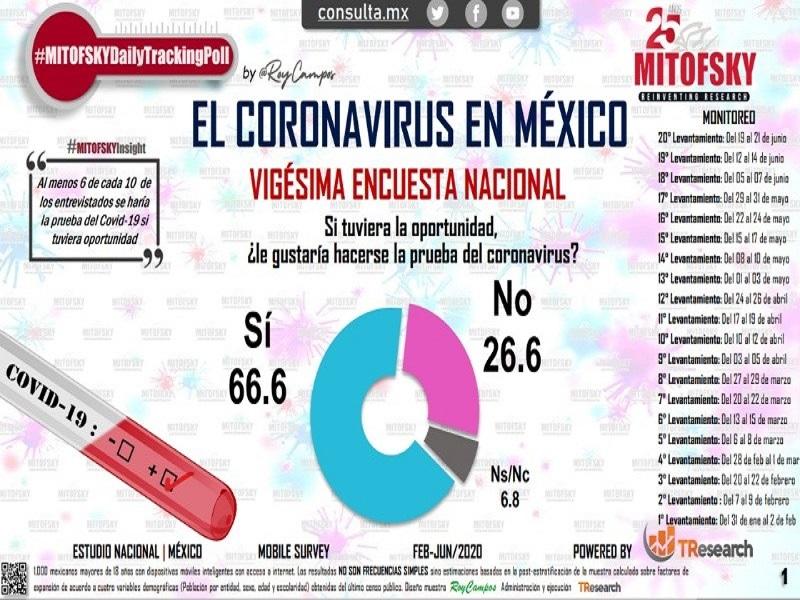 Dos de cada tres mexicanos se har&iacute;an la prueba del COVID-19, revela Consulta Mitofsky 