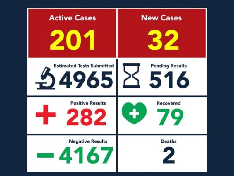 Tiene Eagle Pass cifra r&eacute;cord de 32 contagios de COVID-19 en 24 horas; van 282
