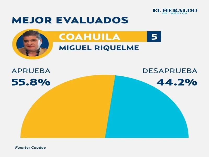 Gobierno de Coahuila, entre los mejores evaluados ante contingencia del COVID-19, seg&uacute;n encuesta