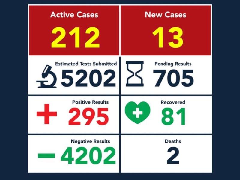 Con 13 nuevos casos, Eagle Pass llega a 295 contagios de COVID-19