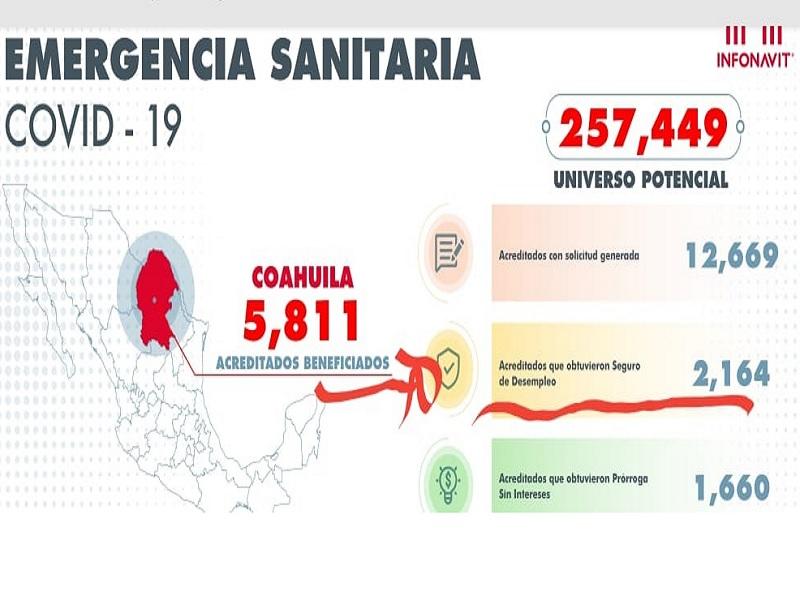 Pr&oacute;ximo martes es el &uacute;ltimo d&iacute;a para que acreditados del INFONAVIT soliciten apoyo por desempleo