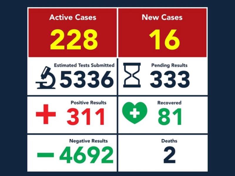 Asciende a 311 la cifra de contagios de coronavirus en Eagle Pass