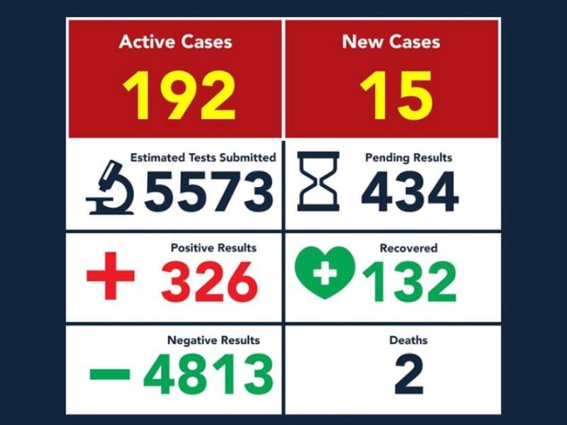 Registr&oacute; Eagle Pass 103 nuevos casos de COVID-19 esta semana, suman 326