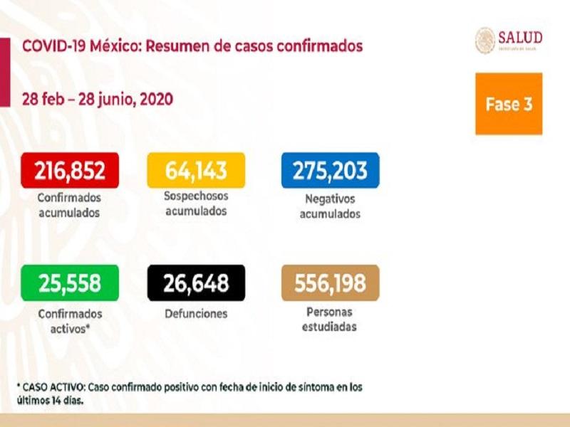 Suman 26 mil 648 muertes por coronavirus en M&eacute;xico