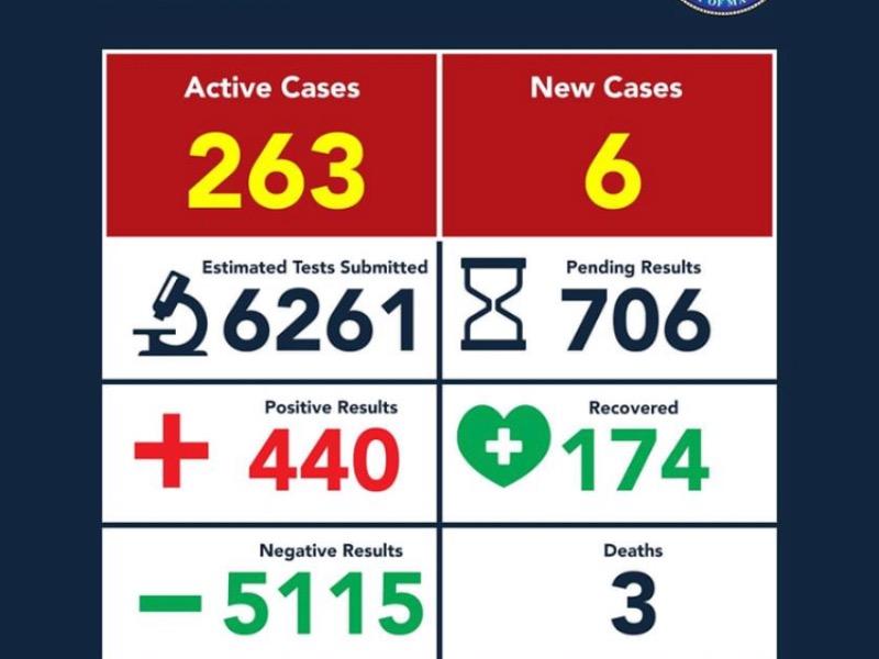 Acumula Eagle Pass 440 casos positivos de Coronavirus, hay al menos tres graves