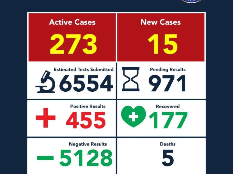 Se eleva a 5 la cifra de muertos por coronavirus en Eagle Pass, hay 455 casos positivos