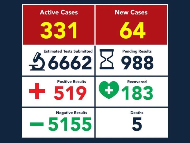 Con 64 nuevos casos, Eagle Pass rompe la barrera de los 500 contagios de coronavirus
